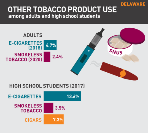 2021 Vaping rates in Delaware